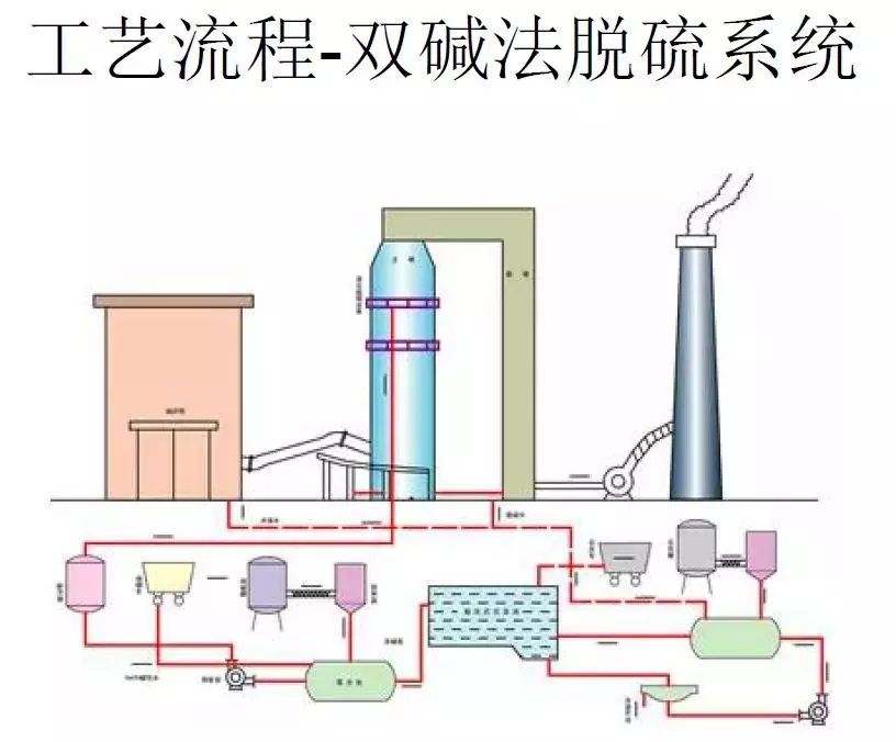 脫硫技術 脫硫技術