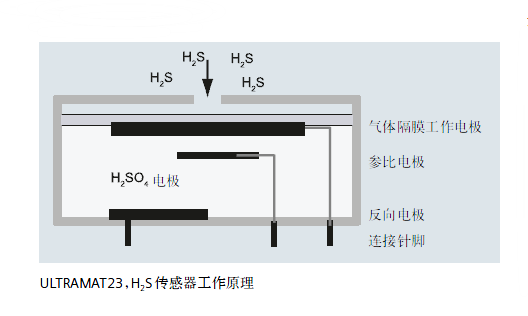 ULTRAMAT23，H2S傳感器工作原理