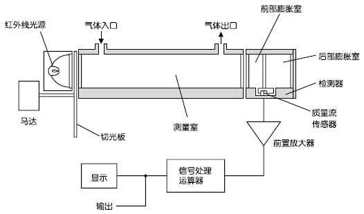 紅外線式測量原理圖（CO2、CO、CH4、SO2、NO）