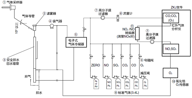 用于監(jiān)控鍋爐、垃圾焚燒爐等的燃燒廢氣而構(gòu)建的測量5種氣體組分的常規(guī)系統(tǒng)示例