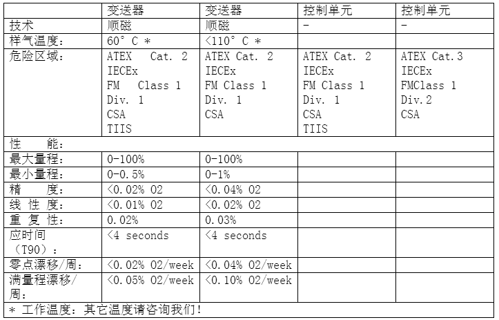 ServoTough OxyExact氧量分析儀技術(shù)參數(shù) ServoTough OxyExact氧量分析儀技術(shù)參數(shù)