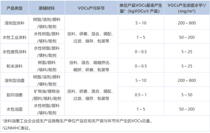 涂料工業VOCs污染防治可行技術有哪些？