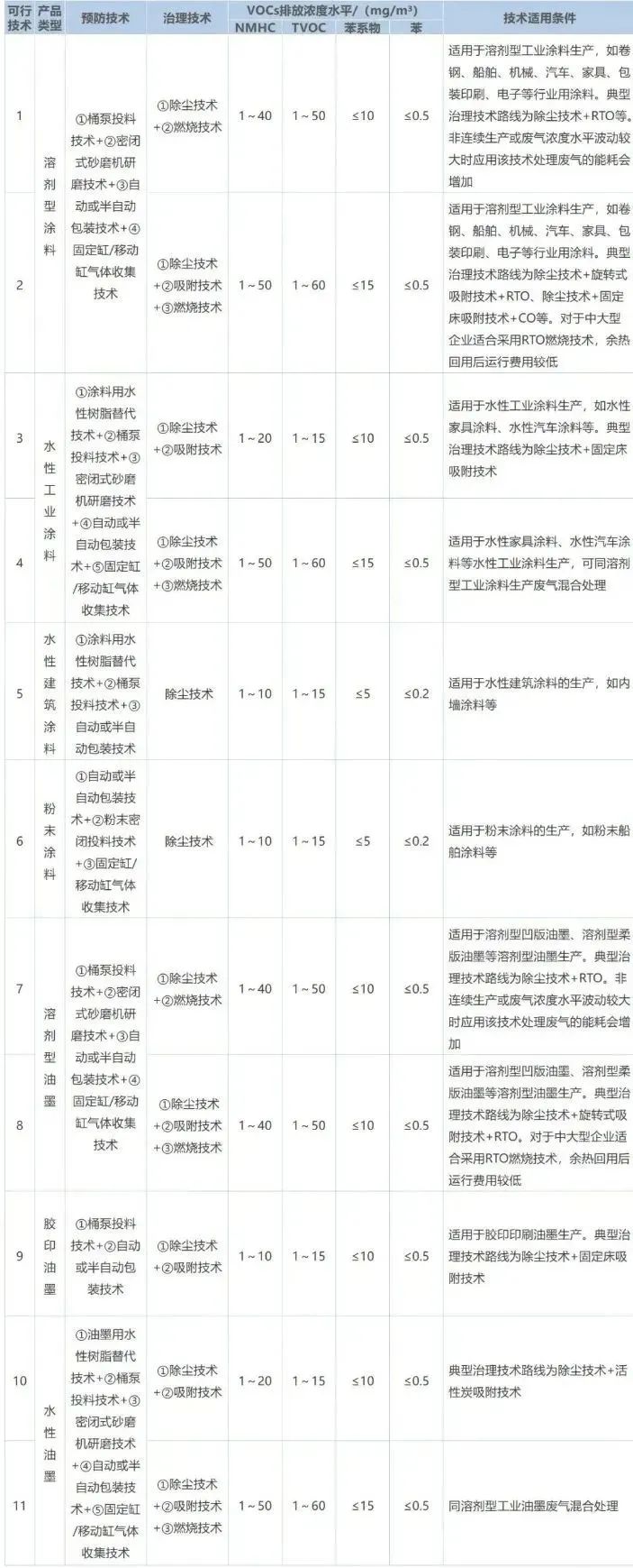 作為VOCs排放的重點行業之一，涂料工業VOCs主要源于含VOCs原輔材料的儲存、混合、研磨、調配、過濾、儲存、包裝等工序，不同類型產品的VOCs產生環節及排放水平如下表所示。